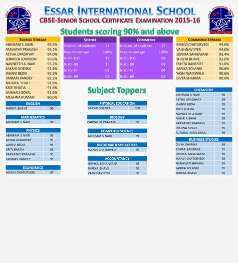 XII - Subject Toppers