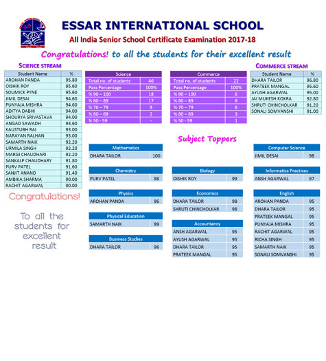 XII - Subject Toppers