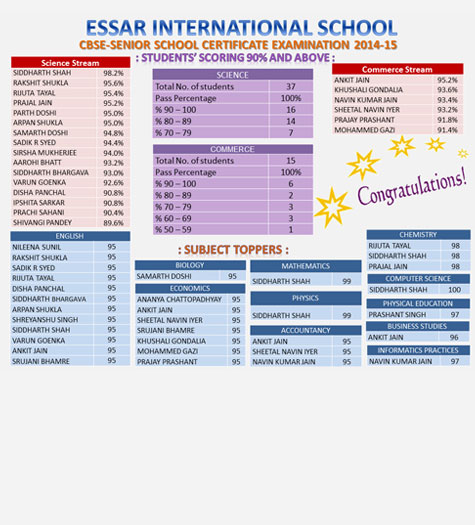 Toppers 90% and Above